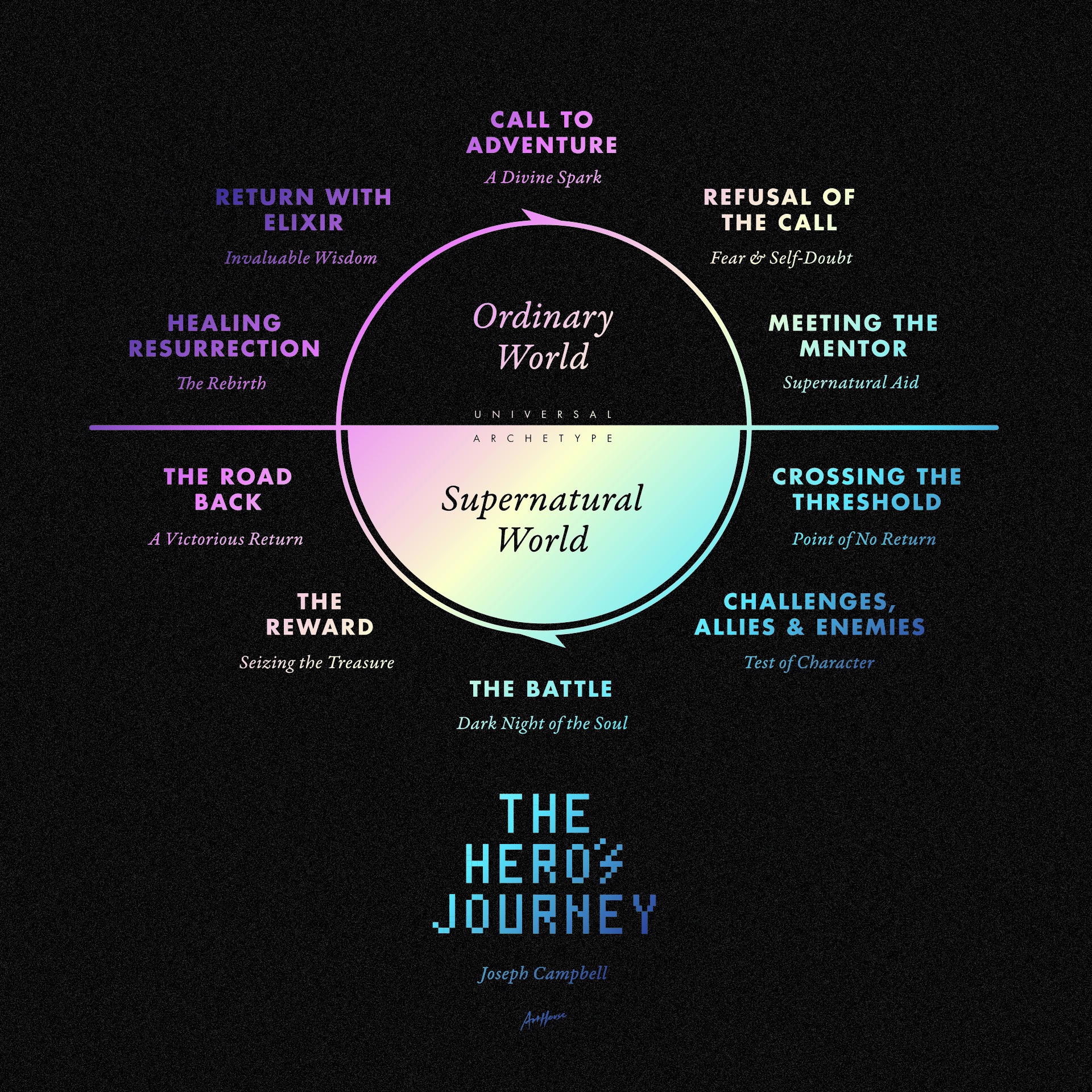 HerosJourney_Arthouse_III