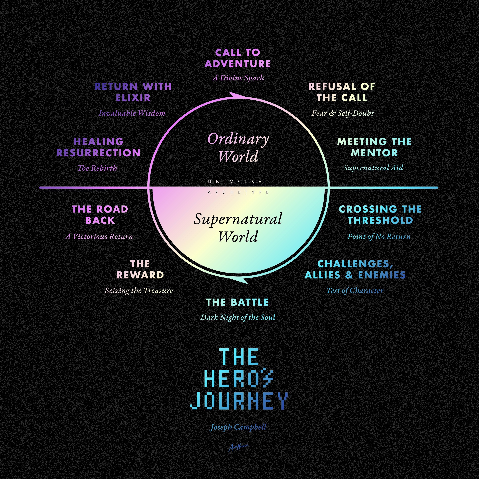 The Hero's Journey Map