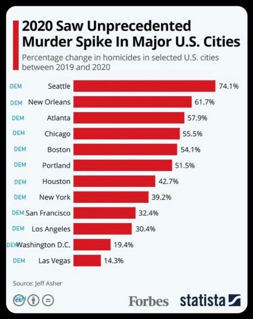 MURDERS UP IN US CITIES