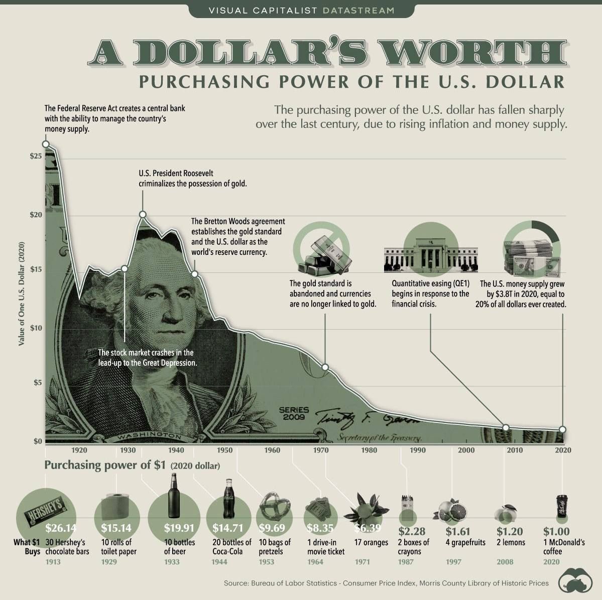 dollar devaluation