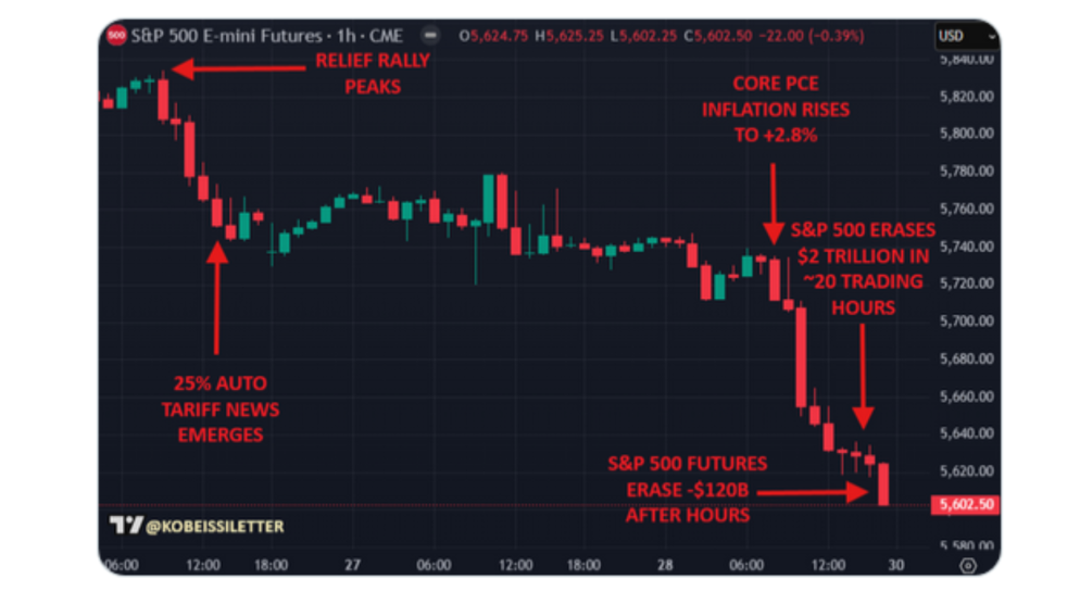 stock mkts