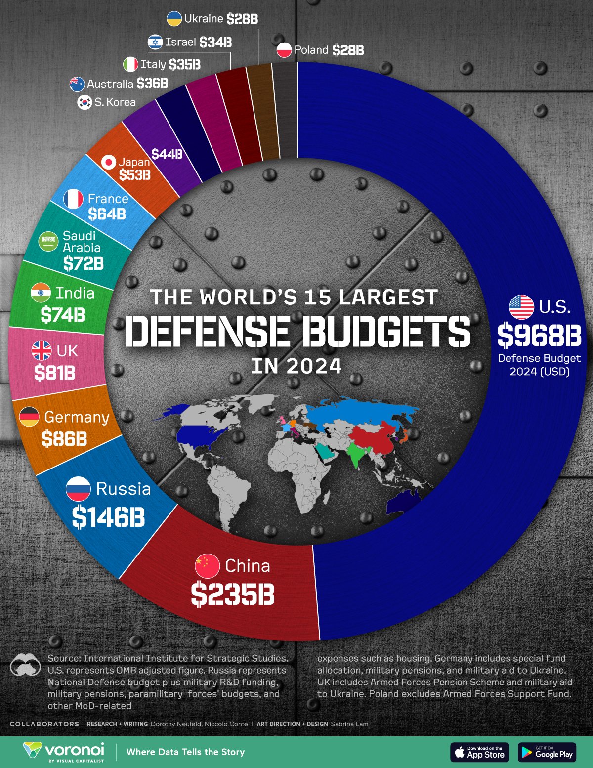 Defense budgets