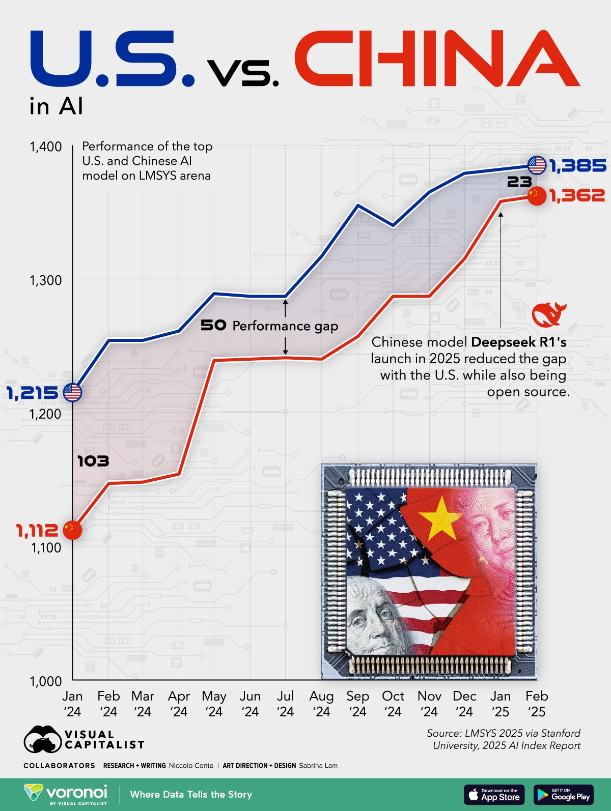 US vs China AI