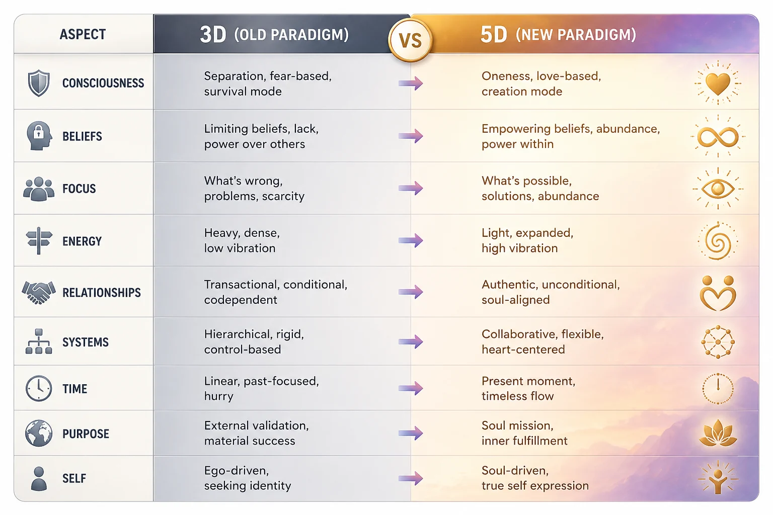 3D vs 5D comparison table