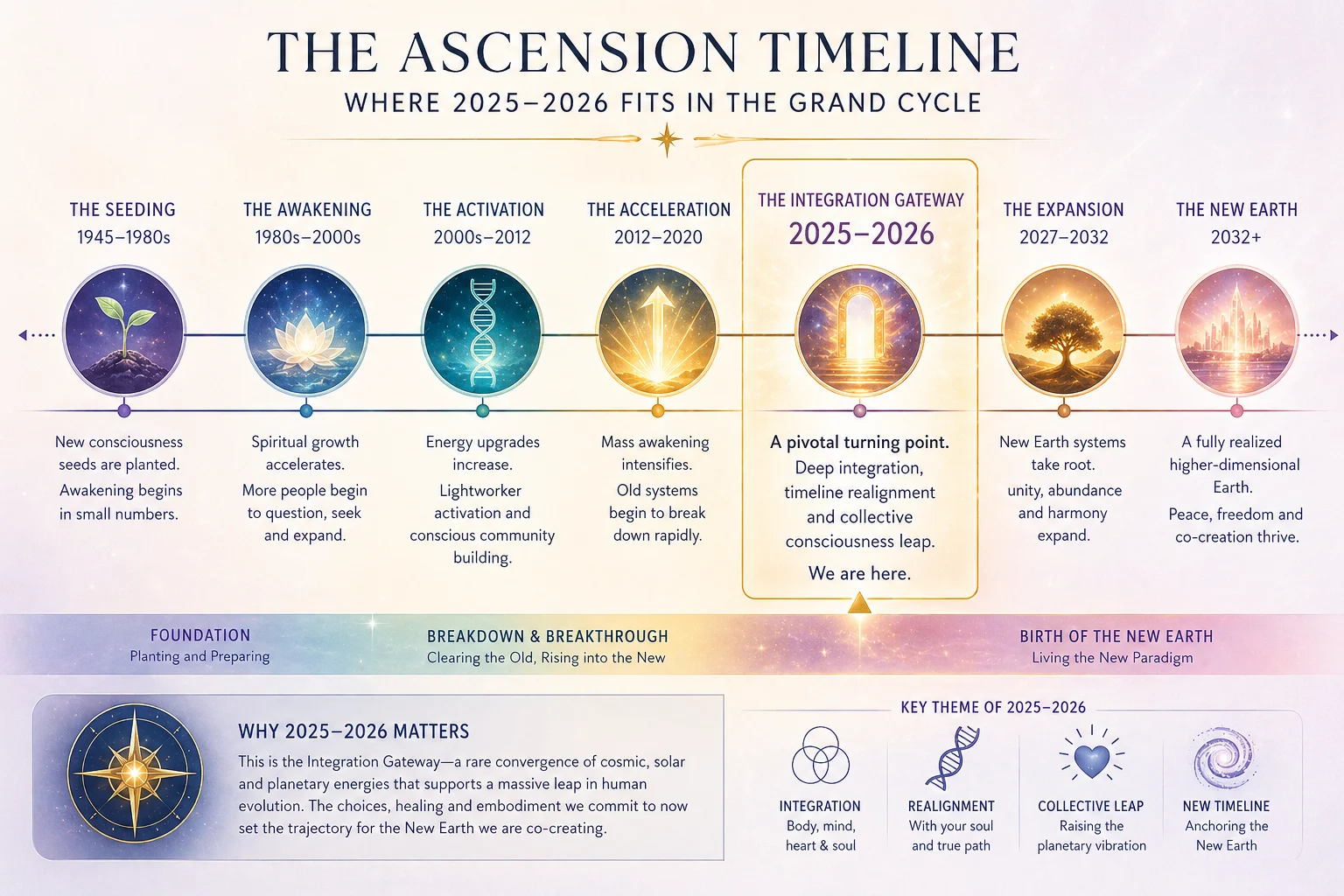 Ascension timeline graphic showing where 2025–2026 fits the grand cycle