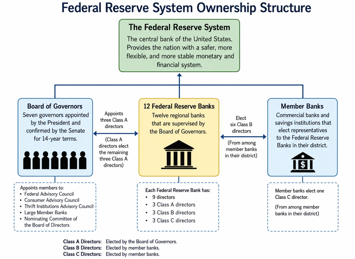 Federal Reserve ownership structure diagram