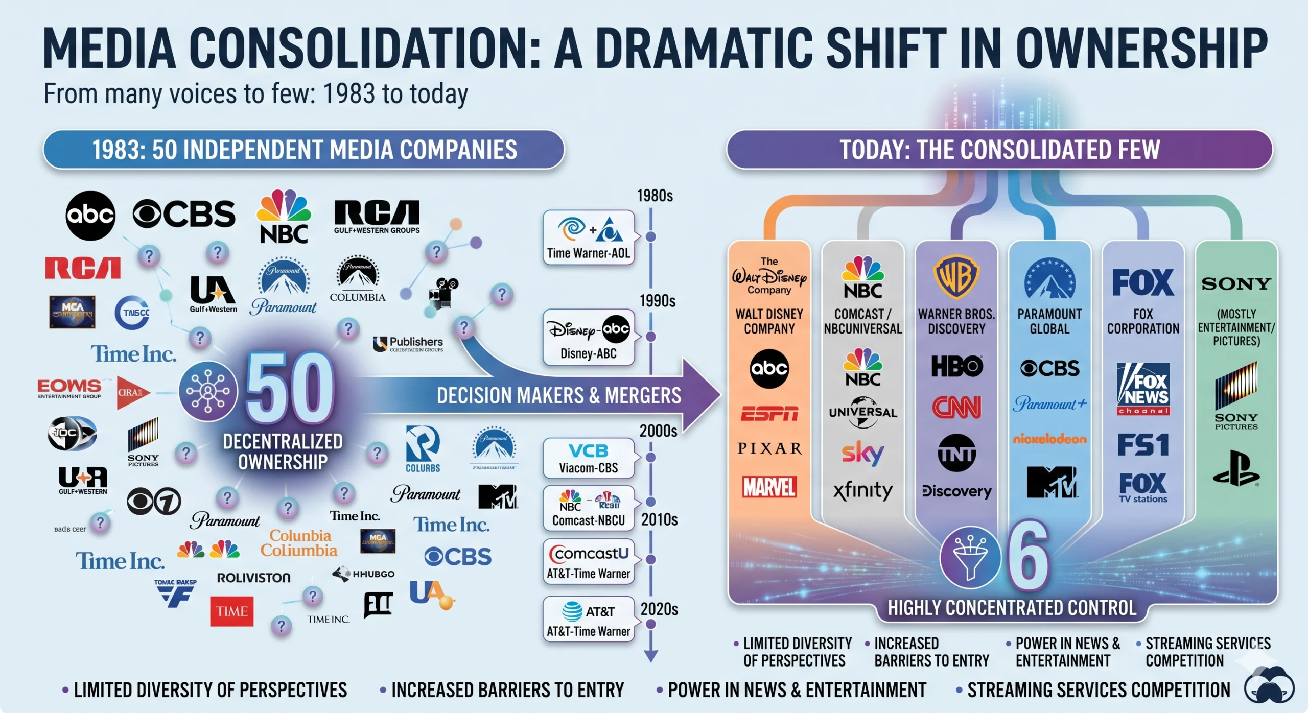 Media consolidation