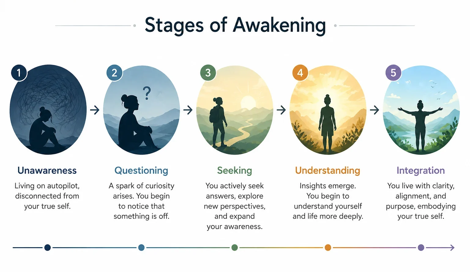 "consciousness awakening beginner's guide" / "spiritual awakening signs and stages"