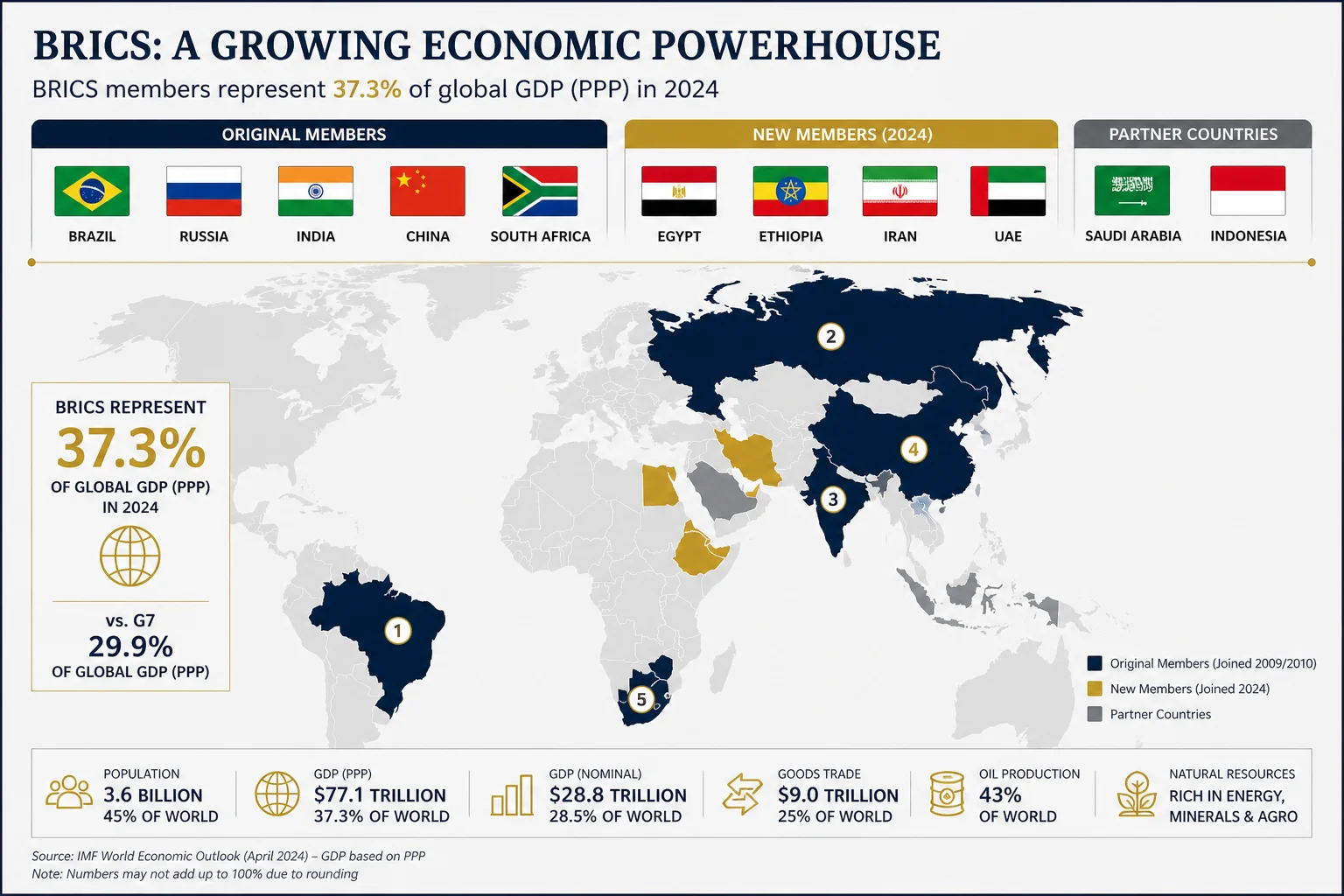 BRICS growth in the global economy