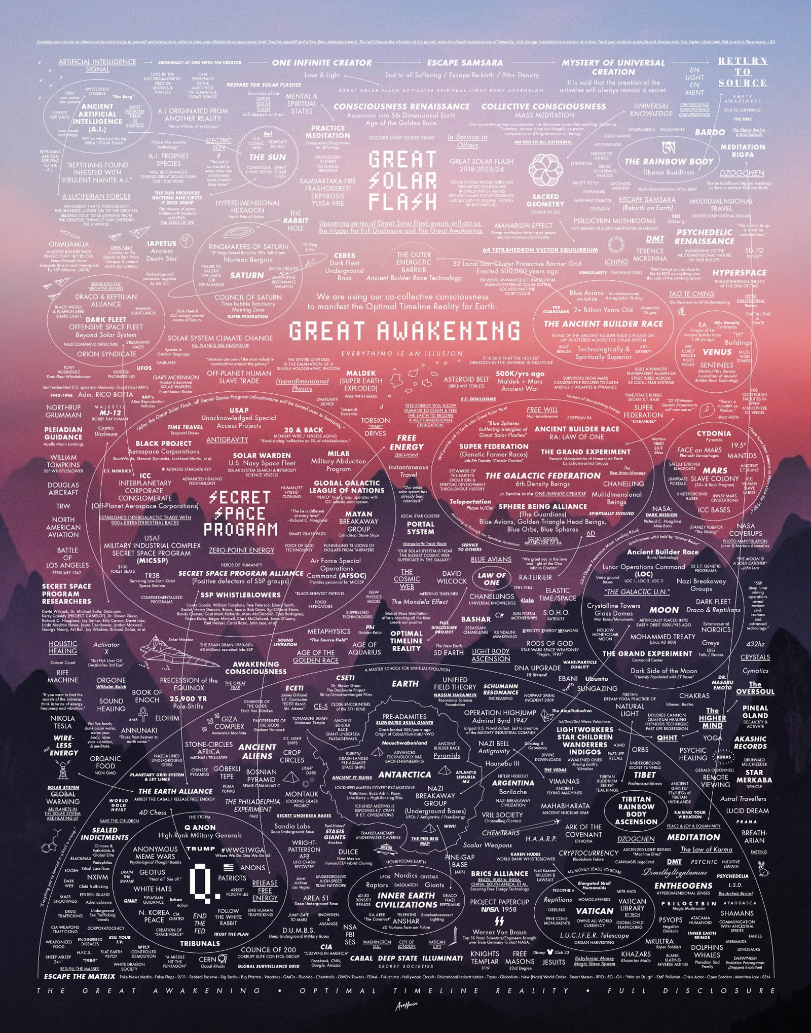 The Great Awakening Map — a visual blueprint of humanity's consciousness evolution