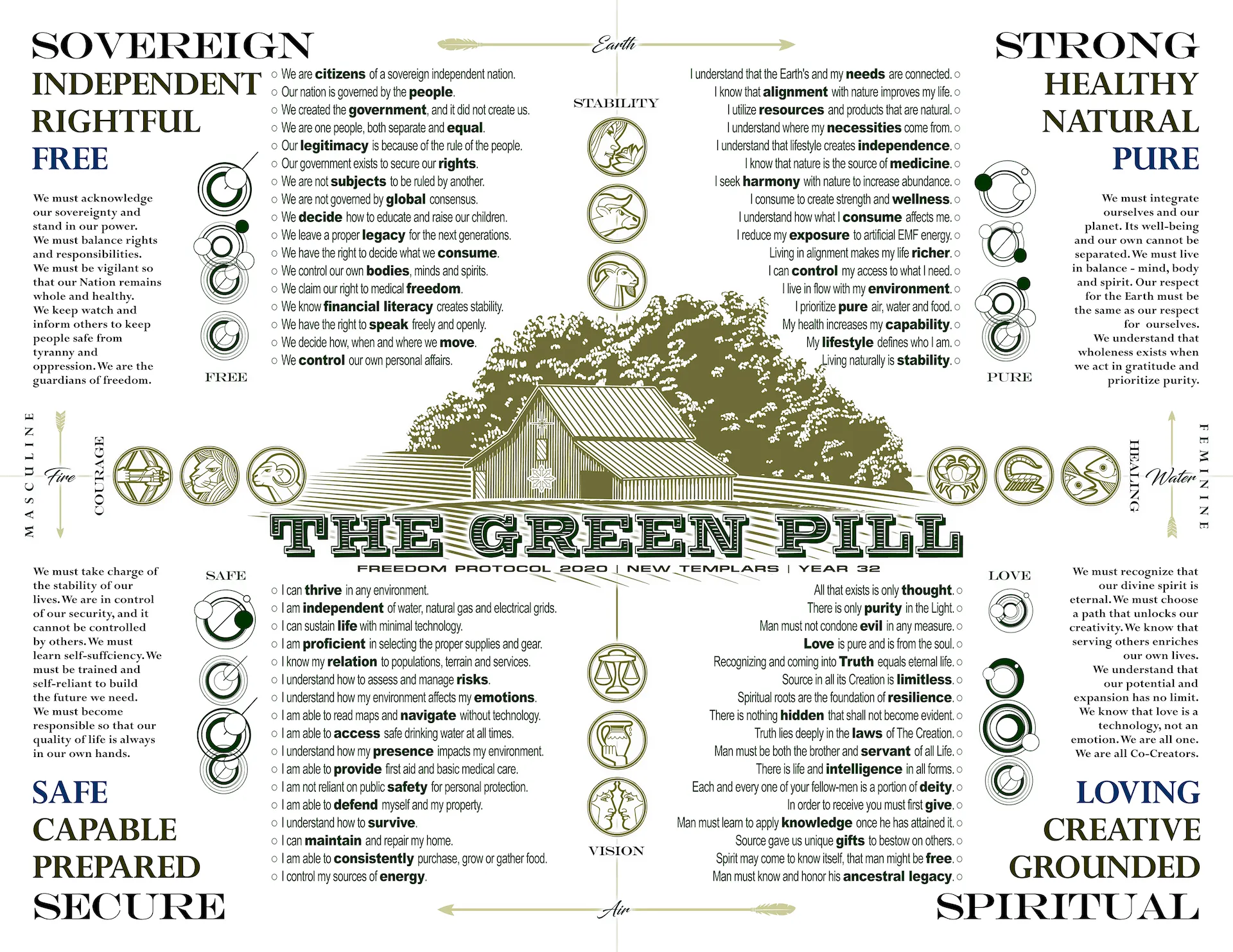 The Green Pill Map: Freedom Protocol 2020, four quadrants of Sovereign, Strong, Safe and Loving living around a central homestead